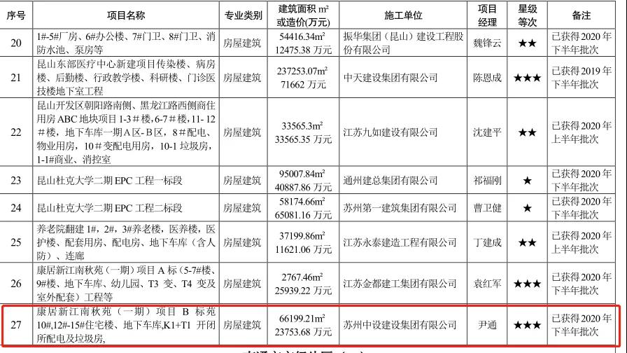 我司項目榮獲“省級綠色智慧示范片區標準化三星級工地”